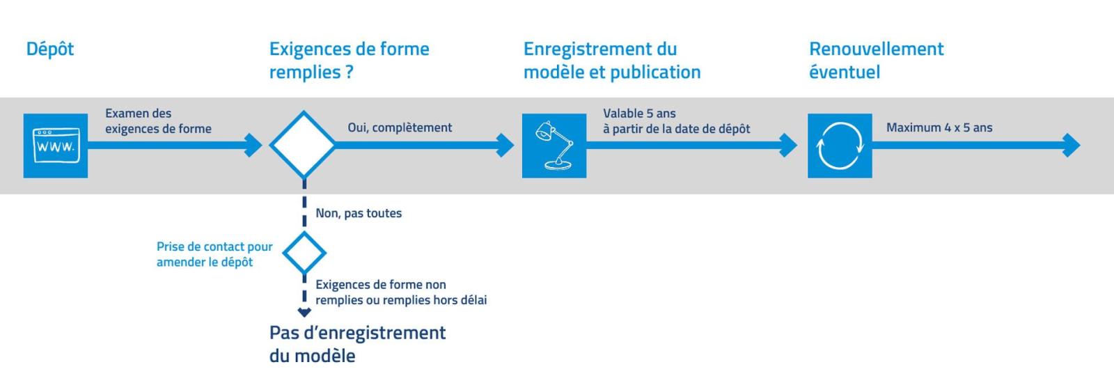 Représentation schématique du modèle de procédure d'enregistrement